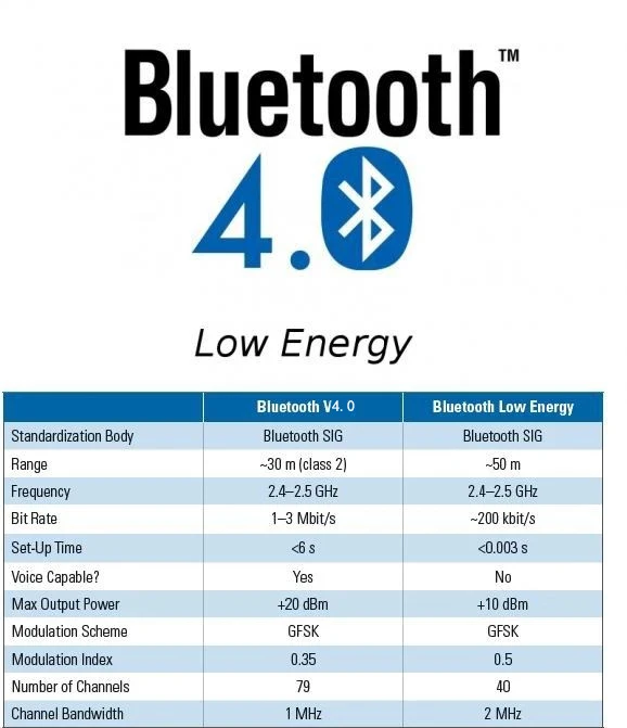 Версия блютуз. Bluetooth 4.0 частота и мощность. Отличия блютуз 4.0 и 5.0. Частота Bluetooth 5.0. Совместимость Bluetooth 5.0 и 1.2.