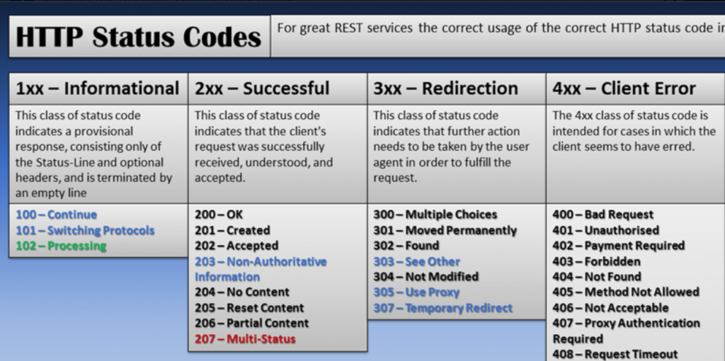 Код ответа 1. Response status code. Статус коды. Response.status. Охарактеризуйте каждый класс status code.