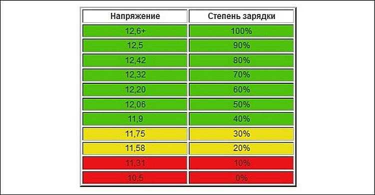 Можно ли заряжать телефон от 24 вольт в машине