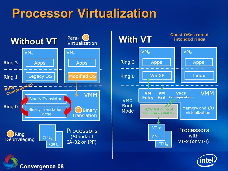 Vmware intel vt x. Виртуализация Intel. Виртуализация процессора. Intel VT. Аппаратная виртуализация.