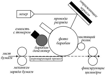 Лазерный принтер принцип работы