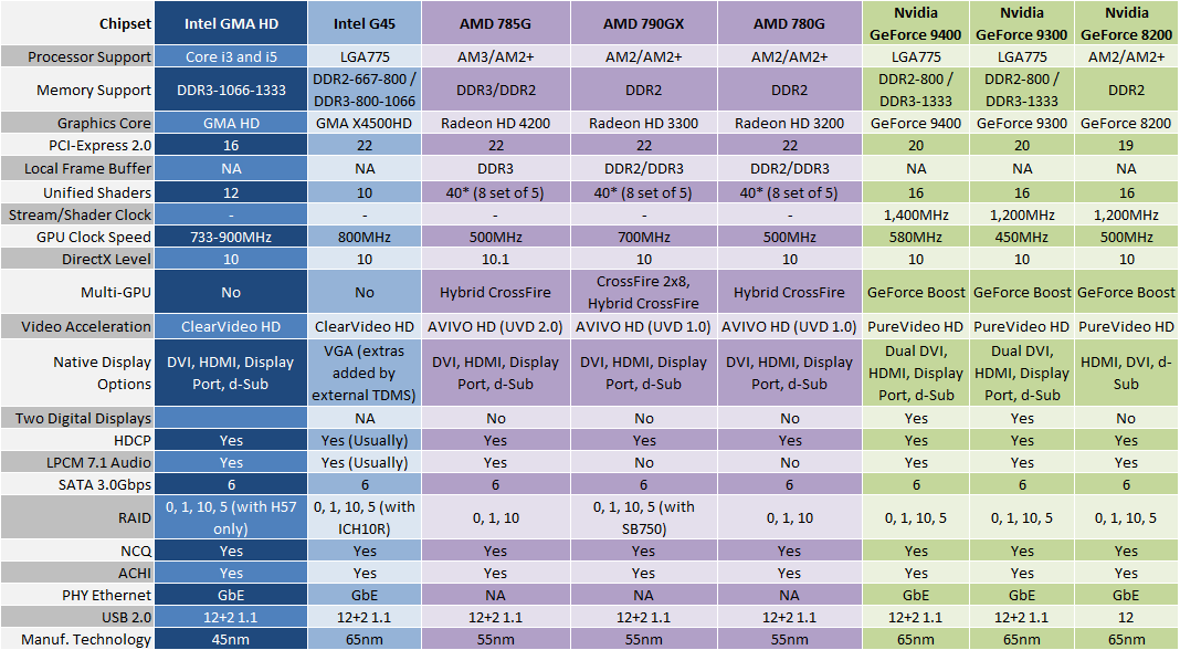 Максимальные характеристики. Intel GMA x4500 видеокарта. DISPLAYPORT 1.2 таблица. Intel x4500. GMA x4500 характеристики.