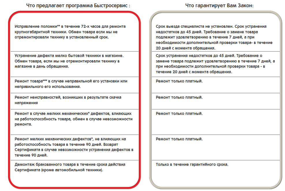 Возврат сертификата. Страховка Мвидео Быстросервис. Что не включено в программу обслуживания «Быстросервис»?. Что включено в программу обслуживания Быстросервис. Гарантийный сертификат м видео.