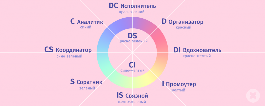 D i s c. Тип личности по Disc. Disk тестирование расшифровка. Disc типы личности тест. Методика Disc тест.