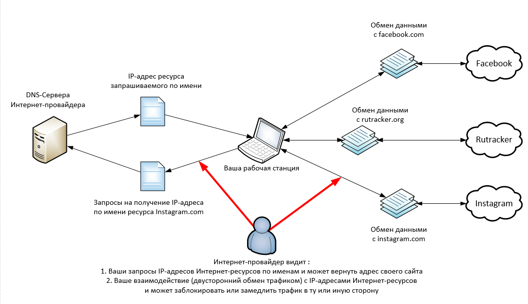 Vpn ограничение трафика. Как работает VPN схема. Схема работы VPN соединения. VPN И управление устройством. Классификация VPN.