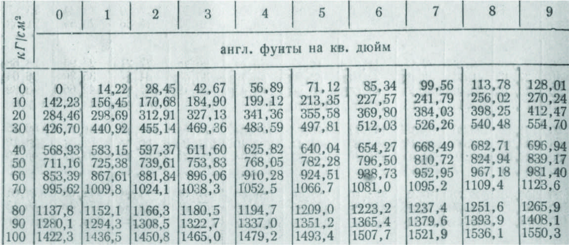 140 фунтов это сколько. Таблица дюймов квадратный. Таблица перевода сантиметров в дюймы. Таблица измерения в дюймах. Перевести дюймы в сантиметры.