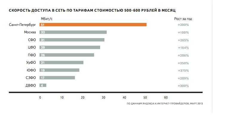 Интернет в 2010 году в россии. Средняя скорость интернета в России. Скорость интернета в Москве. Скорость интернета в России по годам. Скорость интернета в регионах России.