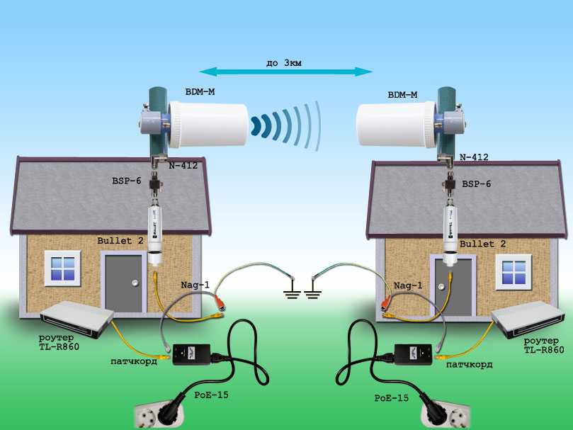 Сделать wifi. Оборудование для интернета в частном доме. Схема беспроводного интернета в частном доме. Схема подключения интернета на даче самому. Wi-Fi в коттедже.