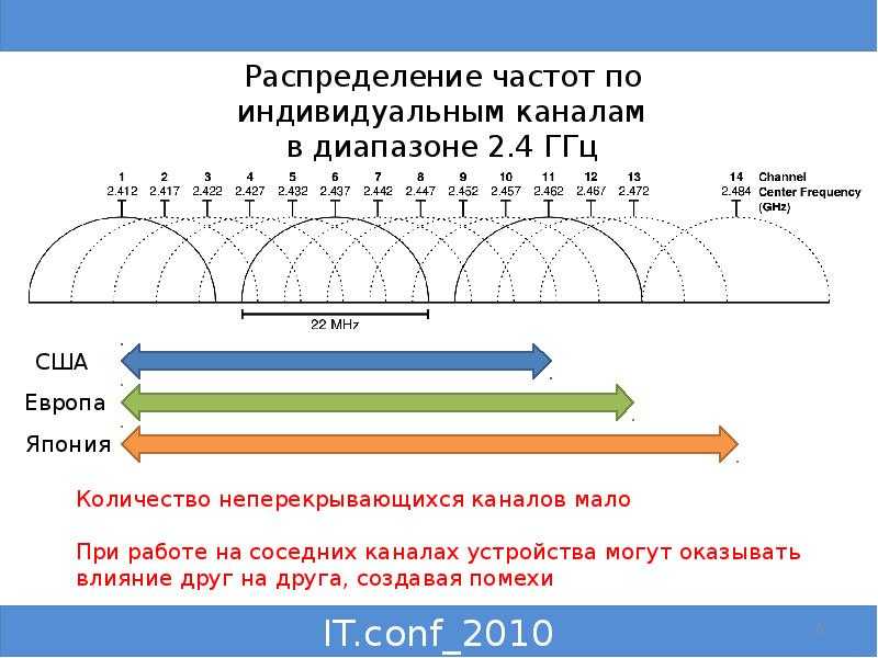 Планы распределения частот