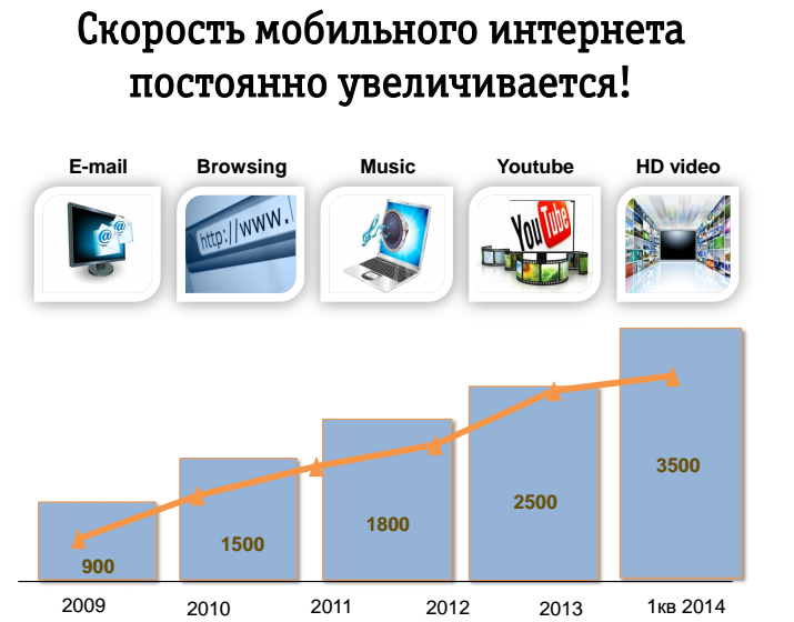 Какой сейчас интернет в россии. Скорость мобильного интернета. Скорость беспроводного интернета. Скоростной мобильный интернет. Скорость мобильных сетей сотовых.