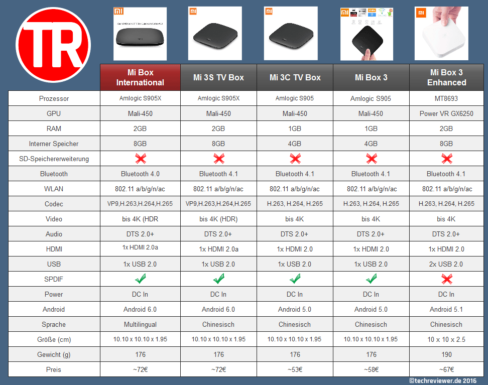 Сравнение mi. Сравнение моделей ТВ приставок Xiaomi. Сравнительные таблицы TV Box. Таблица ТВ боксов. Сравнение процессоров ТВ боксов.