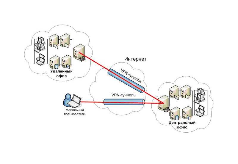 Снимаем сеть. Схема VPN туннеля. Схема сети предприятия с VPN. Структурная схема VPN. Схема VPN соединения через интернет.