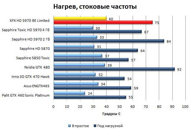 Какая нагрузка на видеокарту