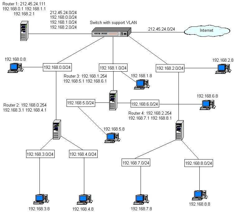 Ip адреса организации. Схема локальной сети с хабом. Схема сети с IP адресацией. Схема локальной сети с айпи адресами. Схема сети с IP адресацией на предприятии.