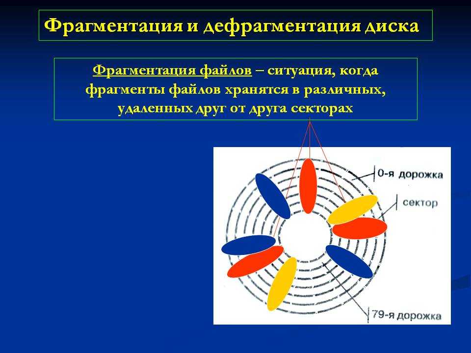 Фрагментация это. Фрагментация диска. Фрагментация и дефрагментация дисков. Фрагментация жесткого диска. Фрагментация и дефрагментация файлов.