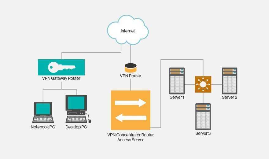 Публичная сеть. Схема работы VPN соединения. Принцип работы VPN схема. Схема удаленного доступа VPN. Принцип работы технологии VPN.