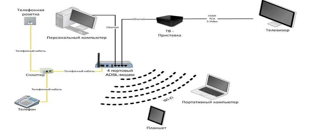 Подключить роутер к интернету через wifi ростелеком. Модем-роутер WIFI схема подключения. Схема подключения вай фай роутера. Схема подключения вай фай роутера Ростелеком. Схема подключения кабелей к роутеру Ростелеком.