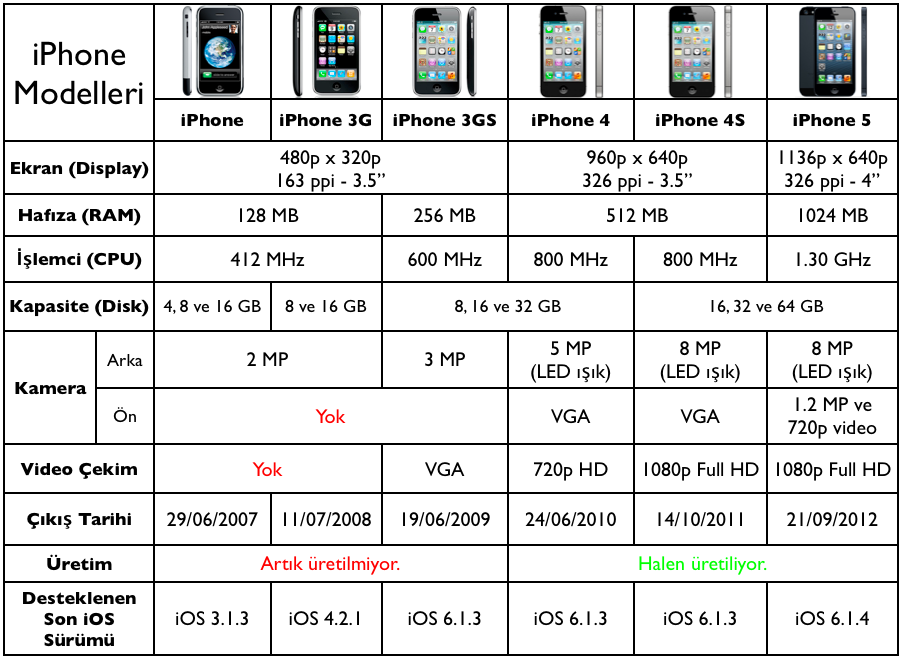 Айфон с какого начинается. Iphone процессоры таблица. IPAD процессоры таблица. Процессора iphone 11 таблица. Iphone 13 характеристики.