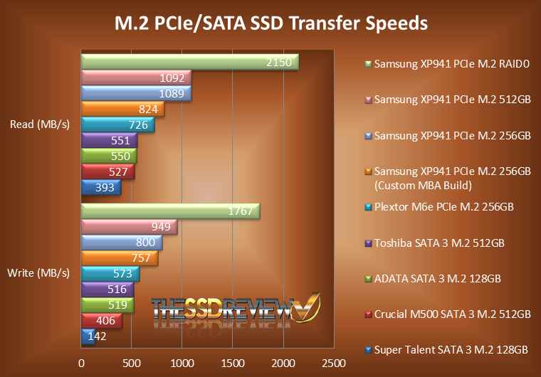 Скорость чтения и записи данных. M2 vs SSD тест. HDD vs SSD m2. Скорость ссд м2. Скорость чтения SSD SATA 3.