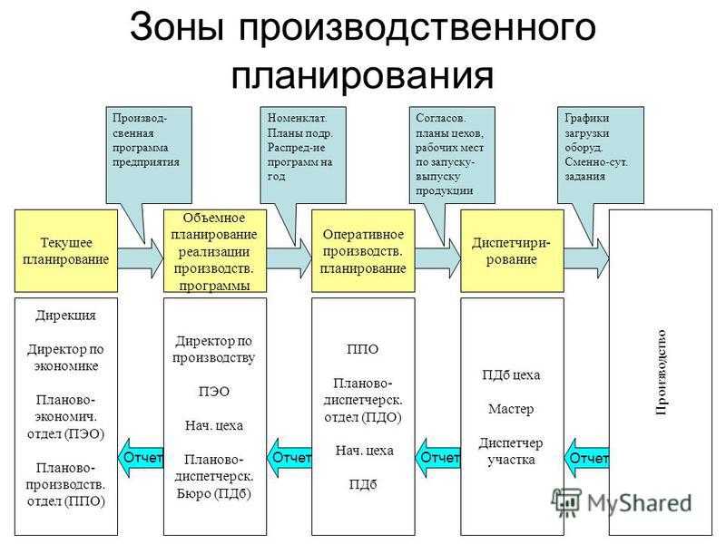 На основе п 1 разработайте собственный план управления конфигурацией собственного по