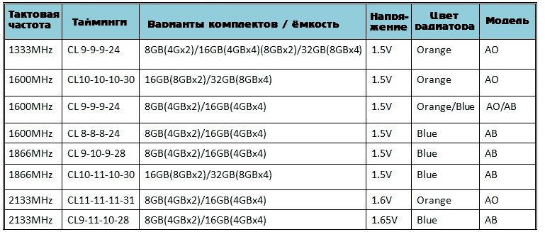 Частота оперативной влияет