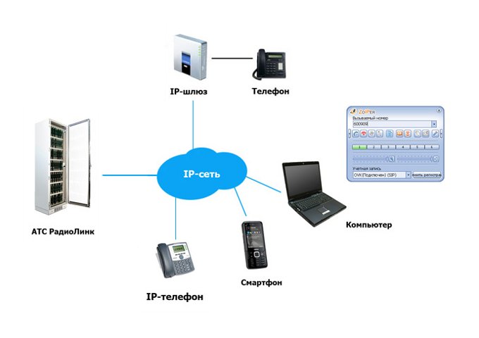 Ip телефон шлюз. IP ATC IP шлюз. IP телефония схема. VOIP телефония. Оборудование для IP телефонии.