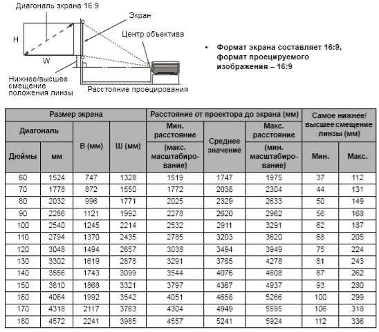 Формат проектора. Экран для проектора Размеры таблица. Диагональ экрана для проектора Размеры. Таблица размеров экрана проектора 4*3. Таблица расстояния проектора до экрана.