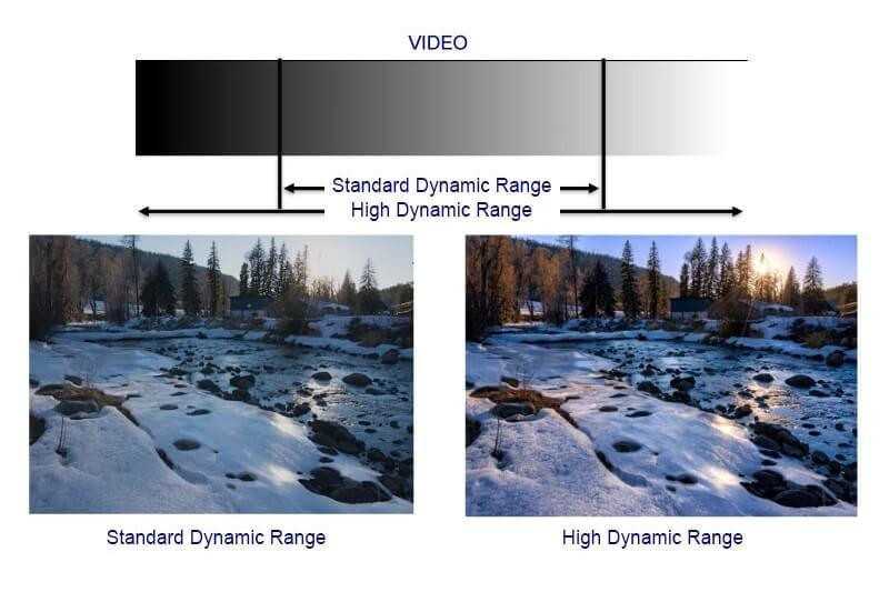 Hdr в мониторе что это. Стандарты HDR. HDR vs SDR разница в телевизоре. 4к HDR vs 4к SDR разница в телевизоре. UHD vs HDR.