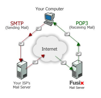 Smtp mail sender. Протоколы pop3 и IMAP. SMTP. SMTP сервер. SMTP протокол.