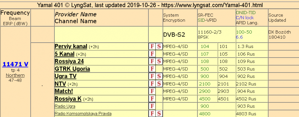 Список транспондеров. Спутник Ямал 401. Ямал 401 частоты. Частоты спутниковых каналов Ямал. Спутник Ямал 90' список каналов.