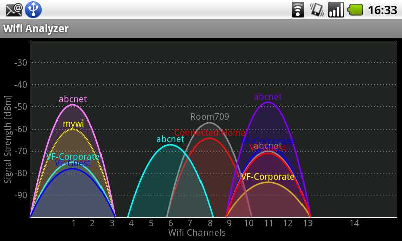 Лучшие каналы для wifi