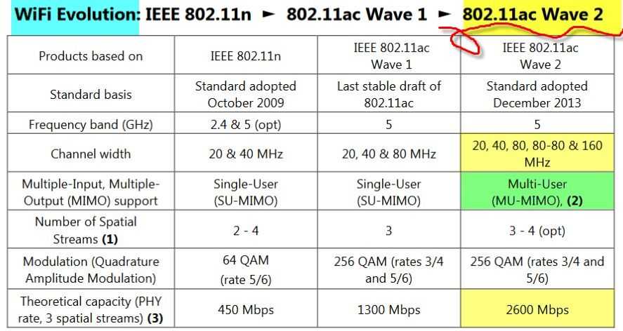 Wifi характеристики. 802.11AC WIFI скорость. WIFI 802.11 каналы. WIFI 802.11GBN. 802.11 Wave 2.