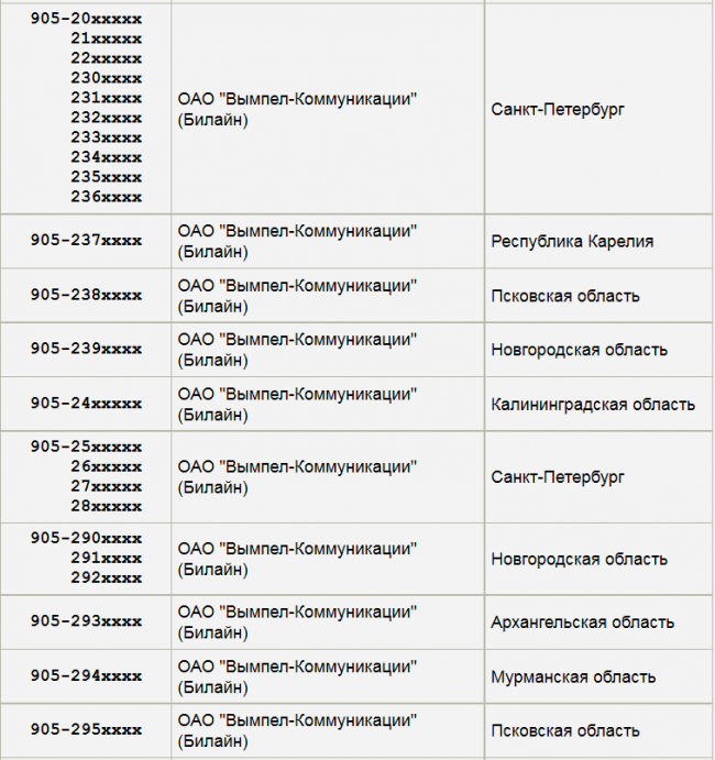 Какие номера начинаются на 4. 905 Оператор сотовой связи регион. Номерные коды регионов России Телефонные. Код оператора мобильной связи 905. Сотовый оператор по номеру 905.