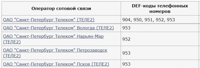 936 оператор и регион город сотовой связи
