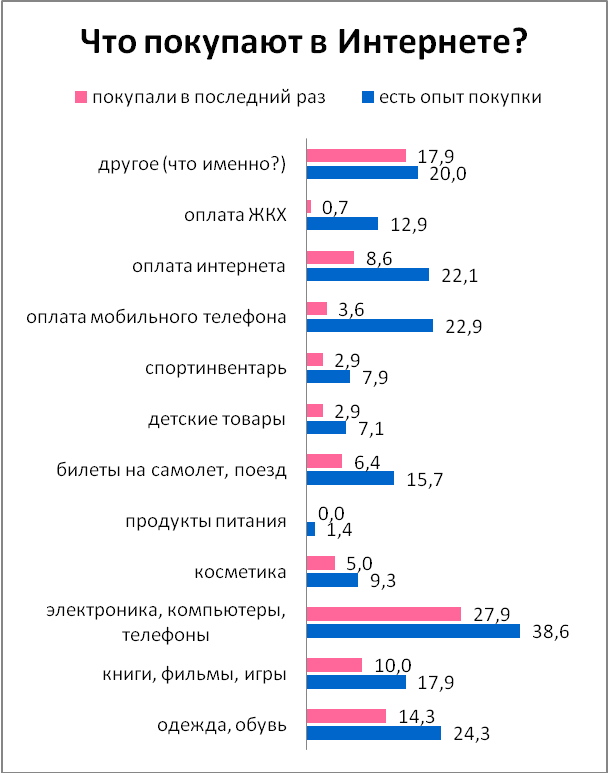 Товары пользующиеся спросом. Самые востребованные товары. Самые продаваемые товары. Самые востребованные товары в интернет магазинах. Самые продаваемые товары в интернете.