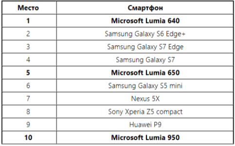 Tgy регион samsung. Марки смартфонов список по качеству. Тест смартфонов по качеству связи. Samsung регионы список.