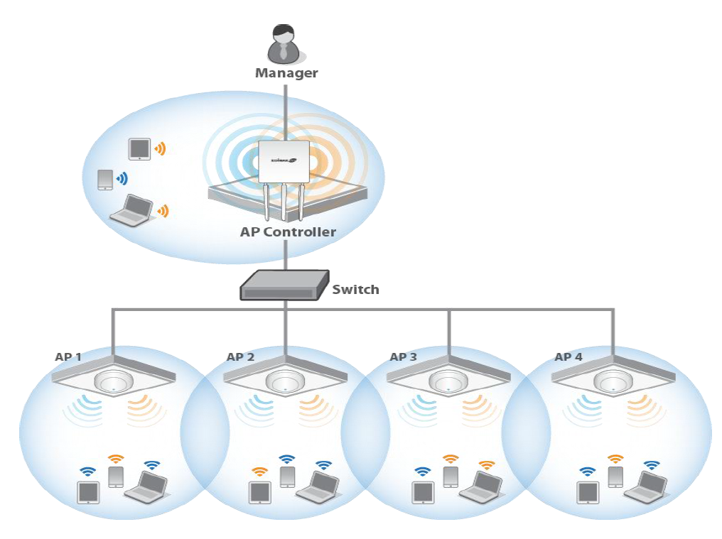 Системы wi fi. Схема бесшовной вай фай сети. Бесшовный WIFI Ubiquiti для офиса. Точка доступа WIFI схема подключения. WIFI Mesh система.