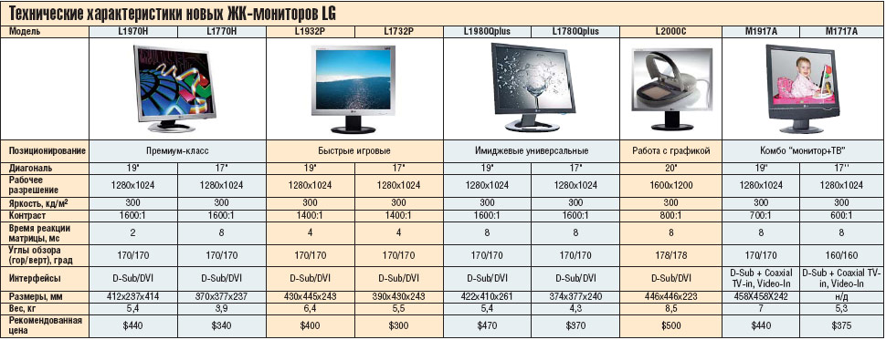 Таблица мониторов. Технические характеристики монитора. Жидкокристаллический монитор характеристика. Характеристики ЖК мониторов.