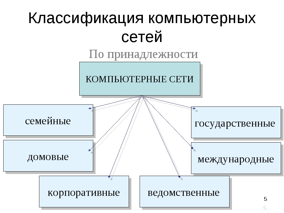 Принадлежность системы. Классификация компьютерных сетей. Классификация компьютерных сетей по ведомственной принадлежности. Классификация сетей таблица. Классификация компьютерных сетей схема.