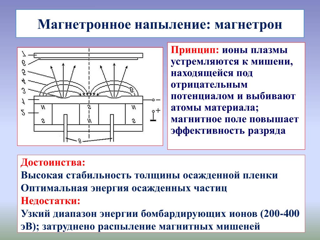 Магнитное поле ионов. Принцип магнетронного метода напыления. Схема процесса магнетронного распыления. Метод магнетронного распыления принцип. Магнетронное распыление принцип действия.