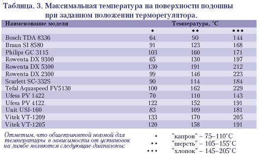 Максимальный нагрев. Температура утюга градусов максимальная. Какова максимальная температура нагрева утюга. Температура подошвы утюга максимальная. Температура утюга по точкам градусы.