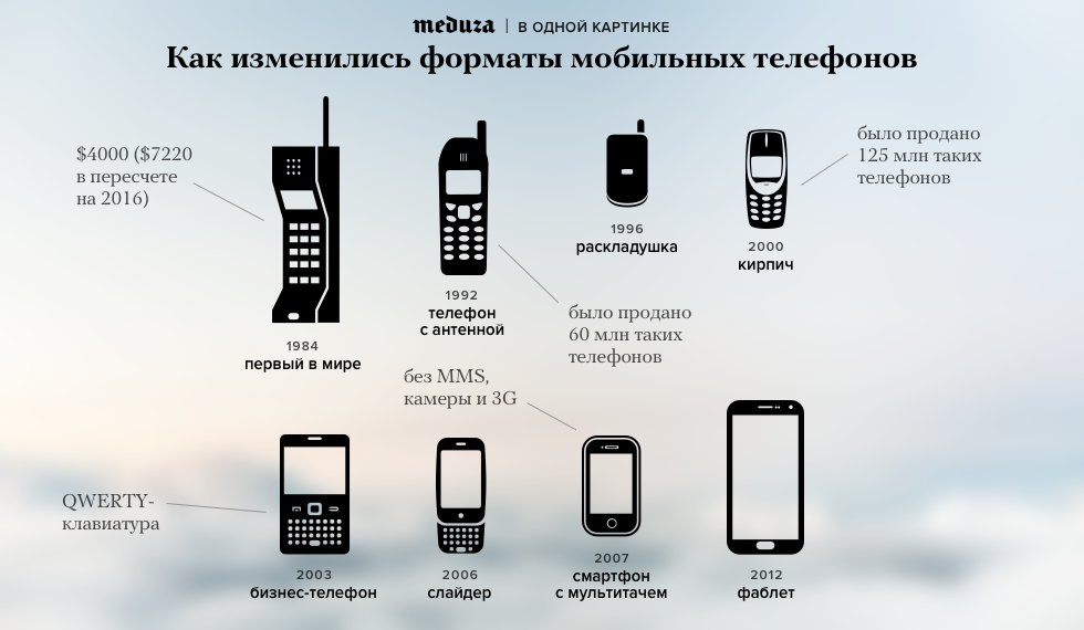 История сотовых телефонов в картинках