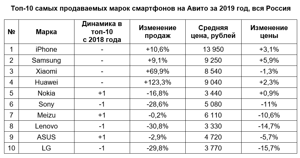 Какая марка телефонов самая лучшая и надежная. Самые продаваемые марки смартфонов. Топ 10 самых продаваемых телефонов. Таблица продаж телефонов. Топ продаж телефонов.