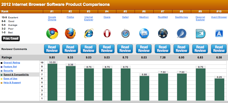 Быстрые русские браузеры. Самые популярные браузеры. Таблица браузеров. Веб браузер. Браузеры для Windows.