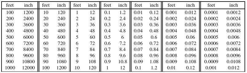 Футы в см. 5 Feet 3 inches в сантиметрах. Шесть футов в сантиметрах. 10 Feet в сантиметрах. Таблица feet в см.