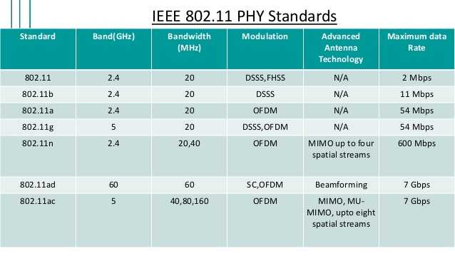 Стандарт ieee. Стандарты IEEE 802.11 таблица. Стандарты Wi-Fi 802.11 b/g/n. Стандарты Wi-Fi 802.11AX. Стандарты WIFI 802.11B 802.11G.