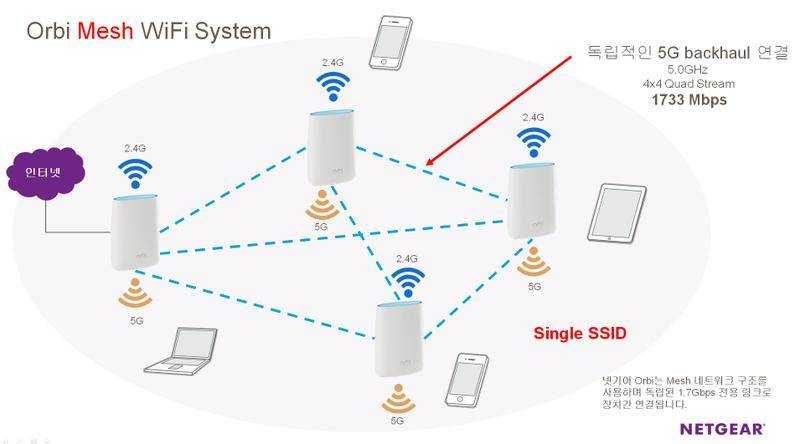 Wi fi mesh. Wi-Fi Mesh система. Mesh система 5 ГГЦ. Система Mesh WIFI роутер. WIFI Mesh сеть.