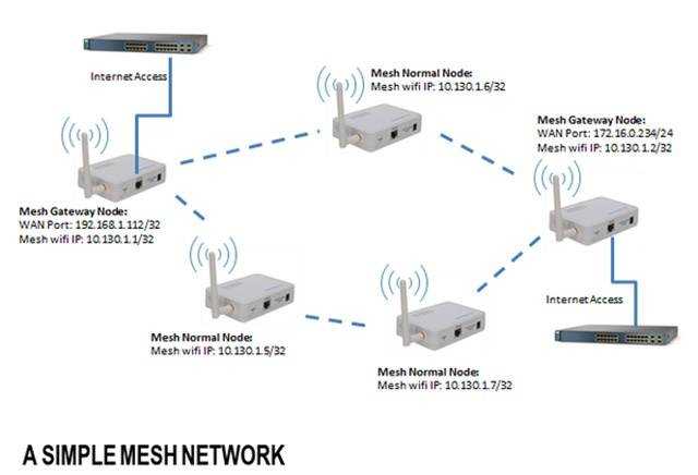 Wifi систем. Схема подключения роутер Mesh WIFI. Wi-Fi Mesh система схема. Wi-Fi Mesh система схема подключения. МЭШ система вай фай.