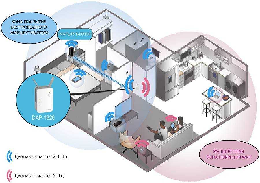 Радиус wi fi роутеров. Радиус действия Wi Fi роутера. Дальность вай фай роутера 2.4. Зона покрытия WIFI роутера. WIFI 2.4 радиус действия.