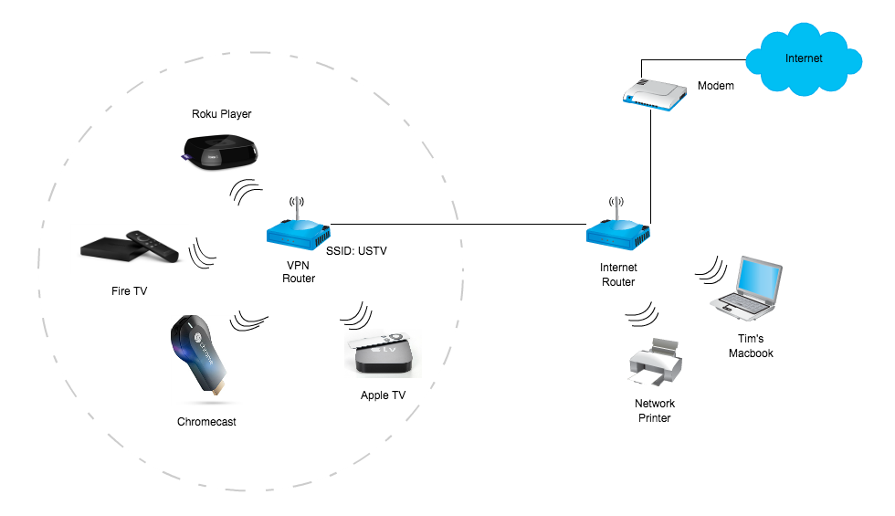 Подключить домашний интернет wifi. Схема подключения двух вай фай роутеров. Схема подключения маршрутизатора, принтера и роутера. Сетевая карта Wi-Fi схема подключения. Схема подключения дополнительного вайфай роутера.